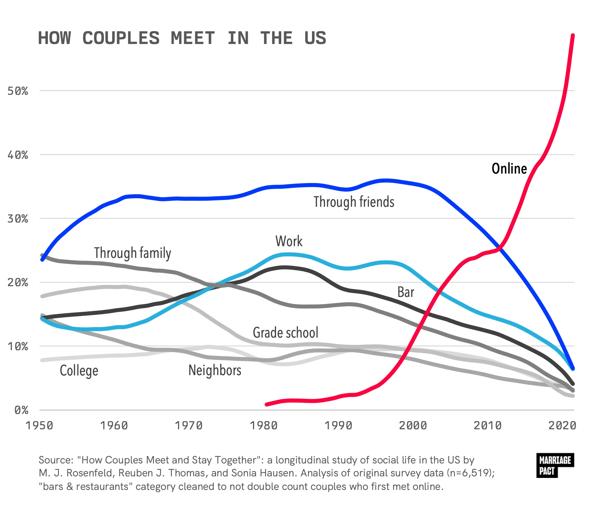 How couples met stats