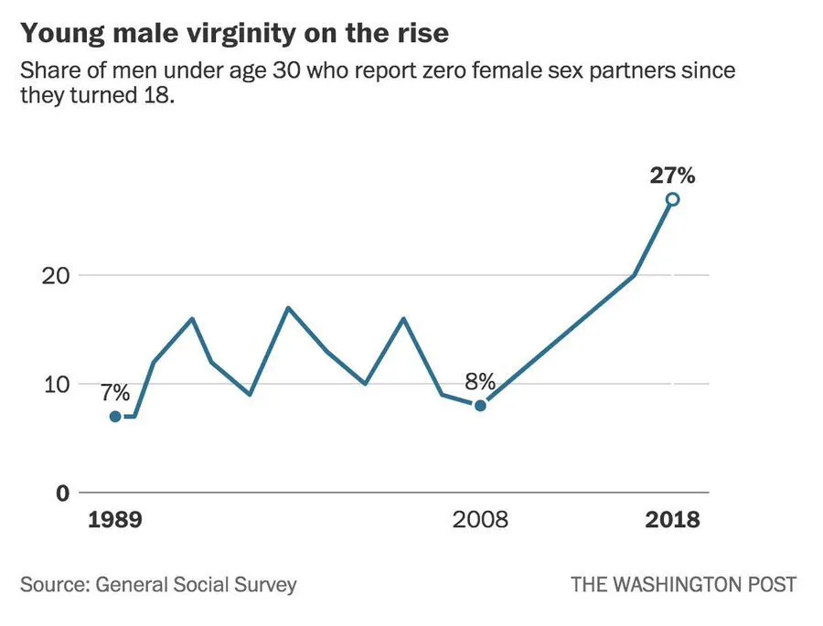 Virginity stats